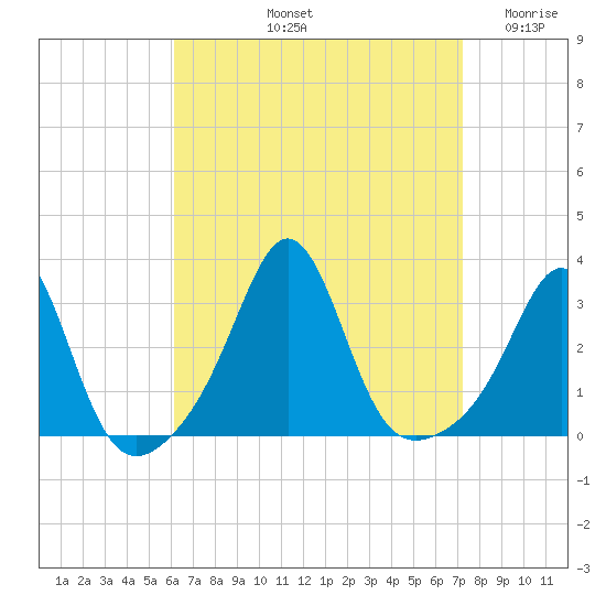 Round Hill Point tide chart for Sunday, September 3, 2023