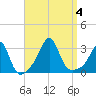 Round Hill Point tide chart for Monday, September 4, 2023