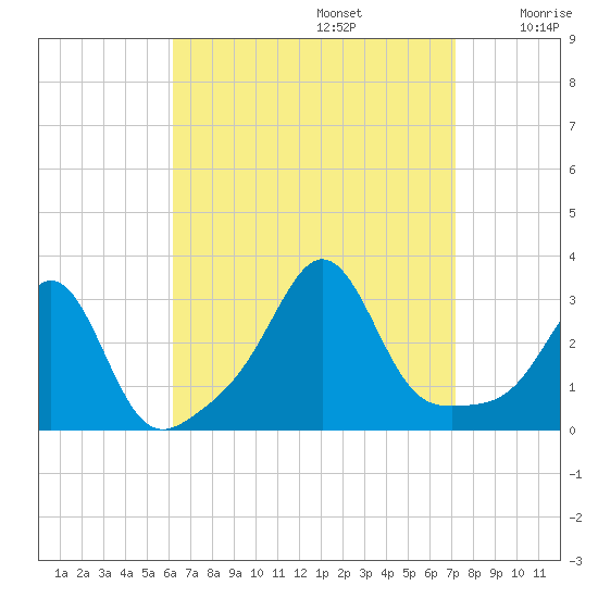 Round Hill Point tide chart for Tuesday, September 5, 2023