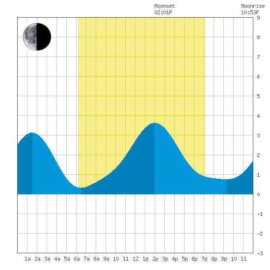 Round Hill Point tide chart for Wednesday, September 6, 2023
