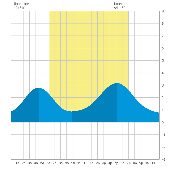 Round Hill Point tide chart for Saturday, September 9, 2023