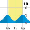 Round Hill Point tide chart for Tuesday, October 10, 2023