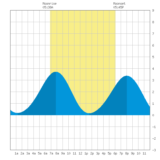 Round Hill Point tide chart for Friday, October 13, 2023