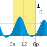 Round Hill Point tide chart for Sunday, October 1, 2023