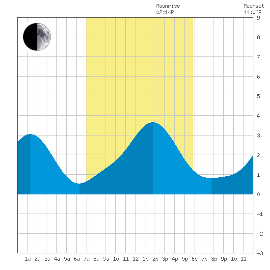 Round Hill Point tide chart for Saturday, October 21, 2023
