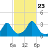 Round Hill Point tide chart for Monday, October 23, 2023