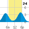 Round Hill Point tide chart for Tuesday, October 24, 2023