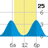 Round Hill Point tide chart for Wednesday, October 25, 2023