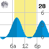Round Hill Point tide chart for Saturday, October 28, 2023