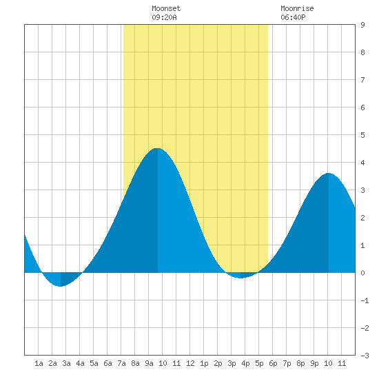 Round Hill Point tide chart for Monday, October 30, 2023