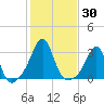 Round Hill Point tide chart for Monday, October 30, 2023