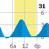 Round Hill Point tide chart for Tuesday, October 31, 2023