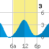 Round Hill Point tide chart for Tuesday, October 3, 2023