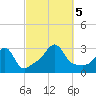 Round Hill Point tide chart for Thursday, October 5, 2023