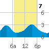 Round Hill Point tide chart for Saturday, October 7, 2023