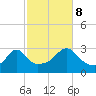 Round Hill Point tide chart for Sunday, October 8, 2023