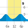 Round Hill Point tide chart for Monday, October 9, 2023