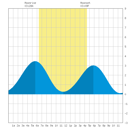 Round Hill Point tide chart for Friday, November 10, 2023