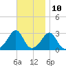 Round Hill Point tide chart for Friday, November 10, 2023