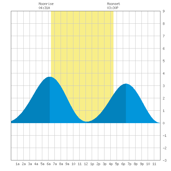 Round Hill Point tide chart for Saturday, November 11, 2023