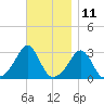 Round Hill Point tide chart for Saturday, November 11, 2023