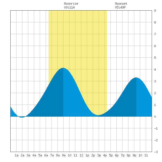 Round Hill Point tide chart for Wednesday, November 15, 2023