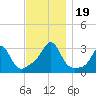 Round Hill Point tide chart for Sunday, November 19, 2023