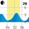 Round Hill Point tide chart for Monday, November 20, 2023