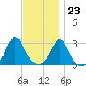 Round Hill Point tide chart for Thursday, November 23, 2023