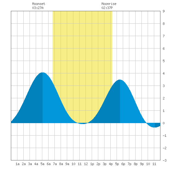 Round Hill Point tide chart for Friday, November 24, 2023