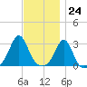 Round Hill Point tide chart for Friday, November 24, 2023