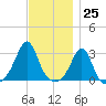 Round Hill Point tide chart for Saturday, November 25, 2023
