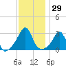 Round Hill Point tide chart for Wednesday, November 29, 2023