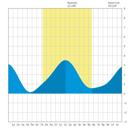 Round Hill Point tide chart for Thursday, November 2, 2023