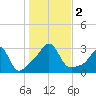 Round Hill Point tide chart for Thursday, November 2, 2023