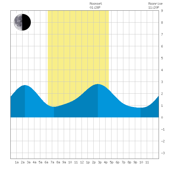 Round Hill Point tide chart for Sunday, November 5, 2023