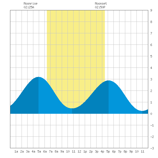 Round Hill Point tide chart for Thursday, November 9, 2023
