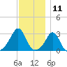 Round Hill Point tide chart for Monday, December 11, 2023