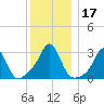 Round Hill Point tide chart for Sunday, December 17, 2023