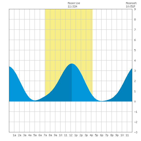 Round Hill Point tide chart for Monday, December 18, 2023