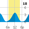 Round Hill Point tide chart for Monday, December 18, 2023