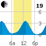 Round Hill Point tide chart for Tuesday, December 19, 2023