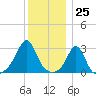 Round Hill Point tide chart for Monday, December 25, 2023