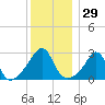 Round Hill Point tide chart for Friday, December 29, 2023