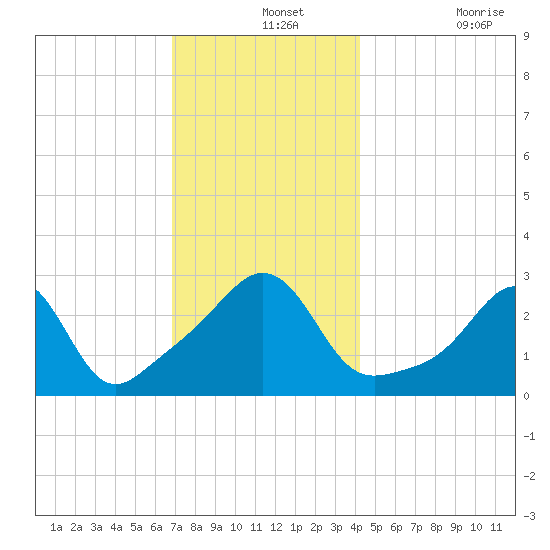 Round Hill Point tide chart for Saturday, December 2, 2023