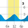 Round Hill Point tide chart for Sunday, December 3, 2023