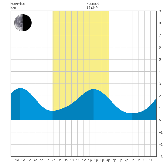 Round Hill Point tide chart for Tuesday, December 5, 2023