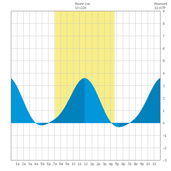 Round Hill Point tide chart for Tuesday, January 16, 2024