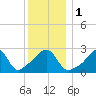 Round Hill Point tide chart for Monday, January 1, 2024