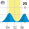 Round Hill Point tide chart for Thursday, January 25, 2024